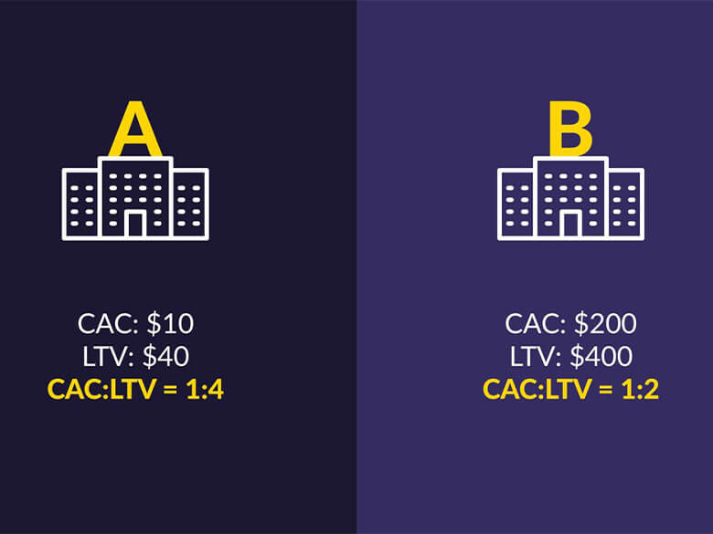 هزینه جذب مشتری (CAC) در مقابل ارزش طول عمر مشتری (CLV)