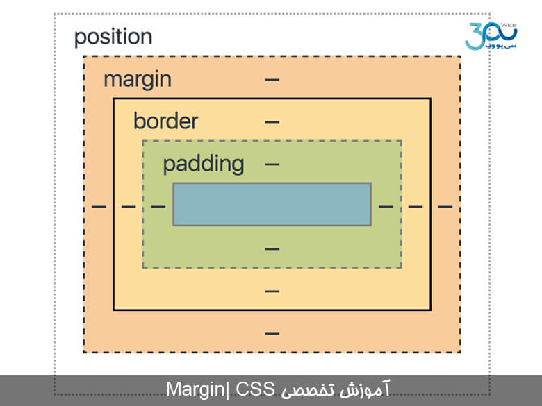 آموزش Margin| CSS